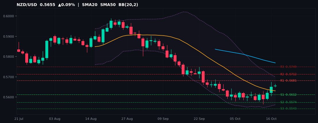 NZD/USD candlestick chart — SMA20 SMA50 BB