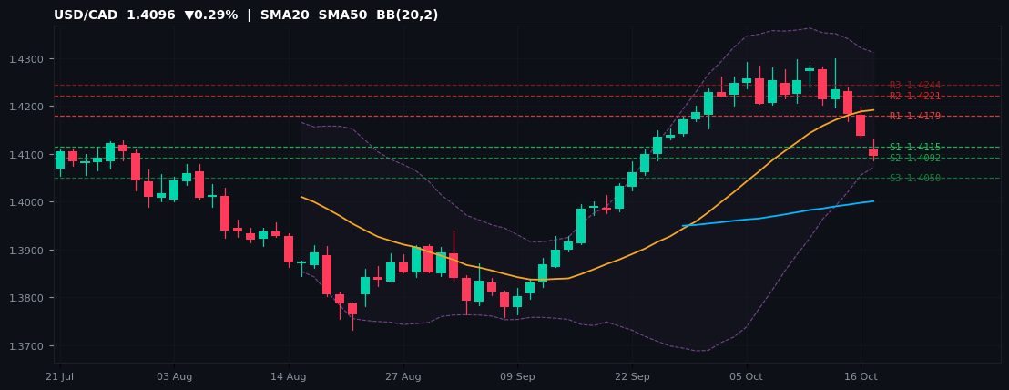USD/CAD candlestick chart — SMA20 SMA50 BB