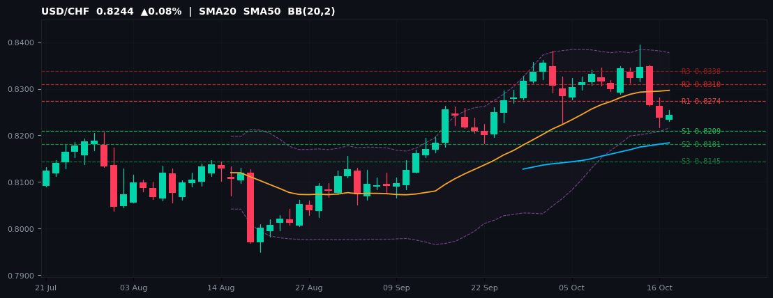 USD/CHF candlestick chart — SMA20 SMA50 BB