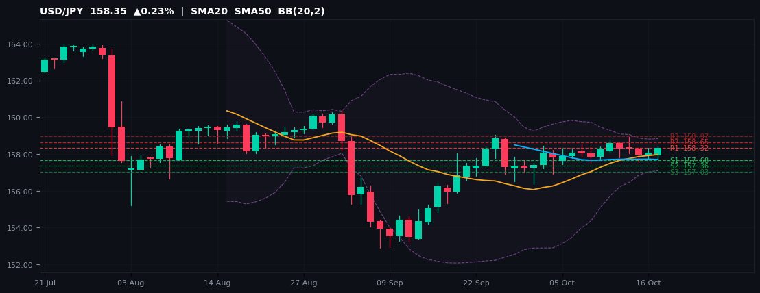 USD/JPY candlestick chart — SMA20 SMA50 BB
