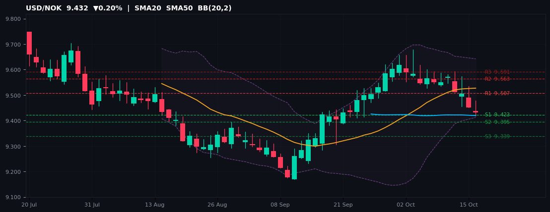 USD/NOK candlestick chart — SMA20 SMA50 BB
