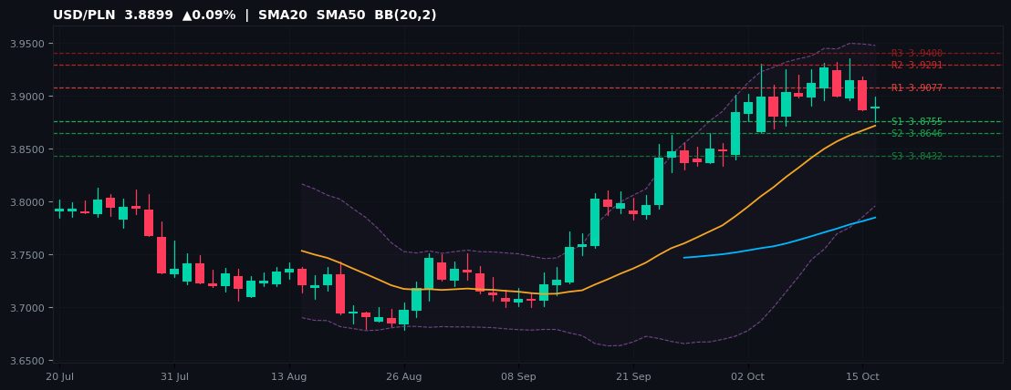 USD/PLN candlestick chart — SMA20 SMA50 BB