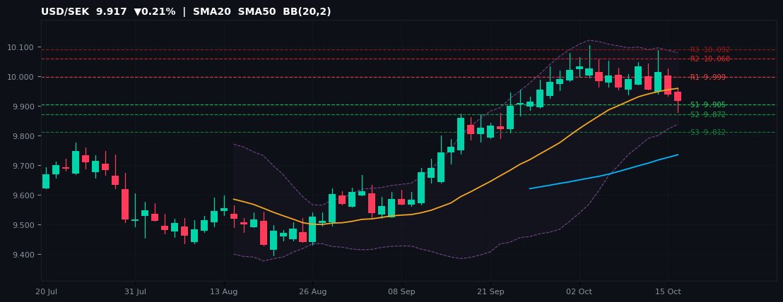 USD/SEK candlestick chart — SMA20 SMA50 BB