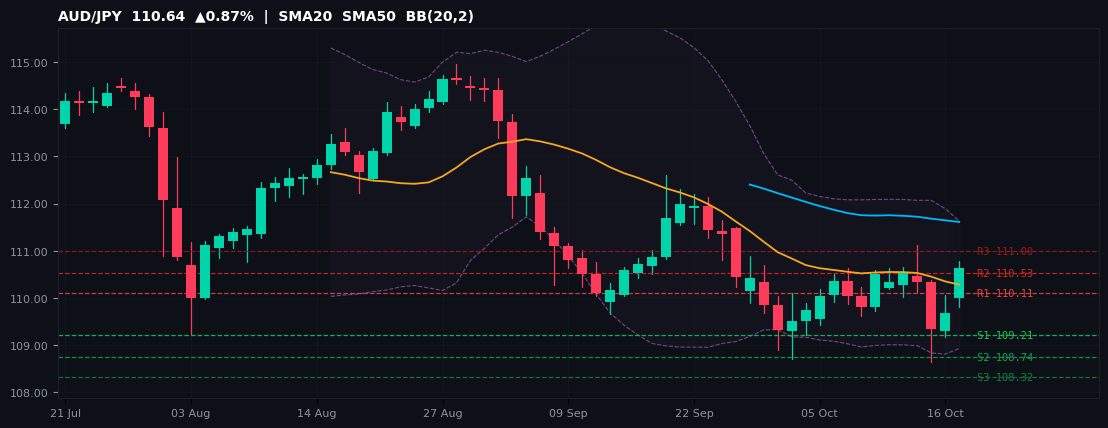 AUD/JPY candlestick chart — SMA20 SMA50 BB