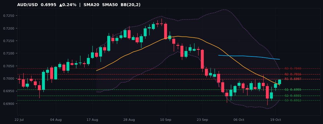 AUD/USD candlestick chart — SMA20 SMA50 BB