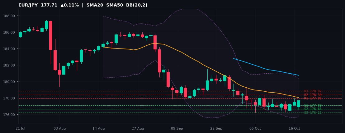 EUR/JPY candlestick chart — SMA20 SMA50 BB