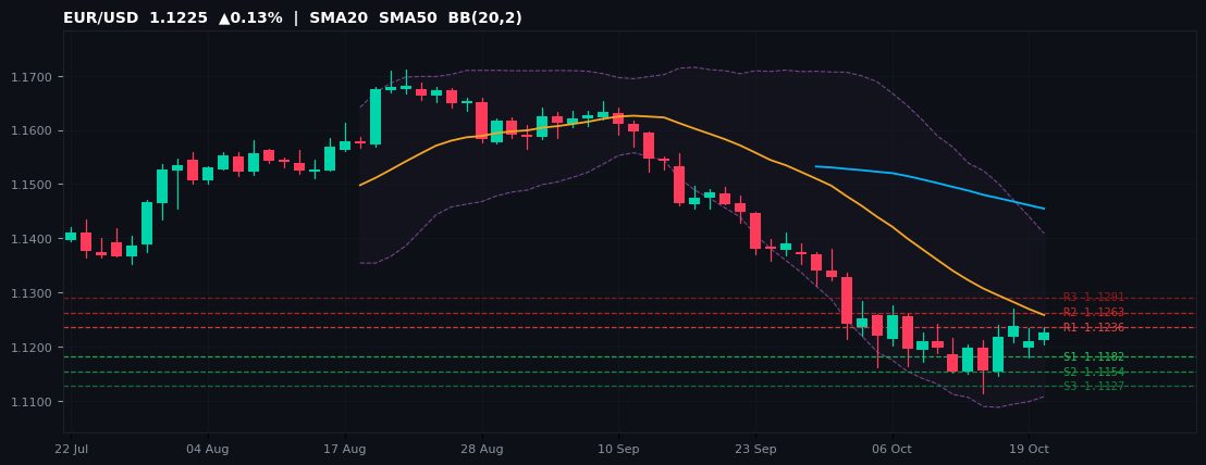 EUR/USD candlestick chart — SMA20 SMA50 BB