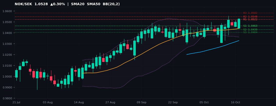 NOK/SEK candlestick chart — SMA20 SMA50 BB