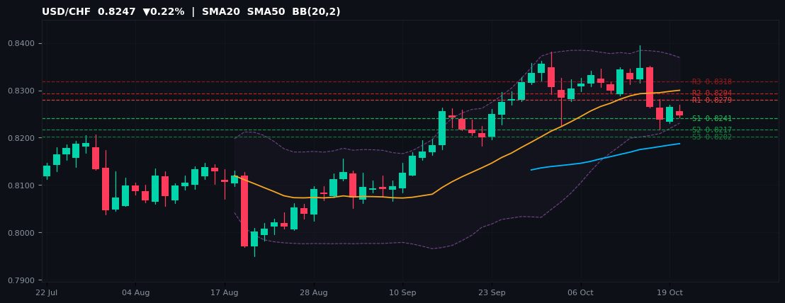USD/CHF candlestick chart — SMA20 SMA50 BB
