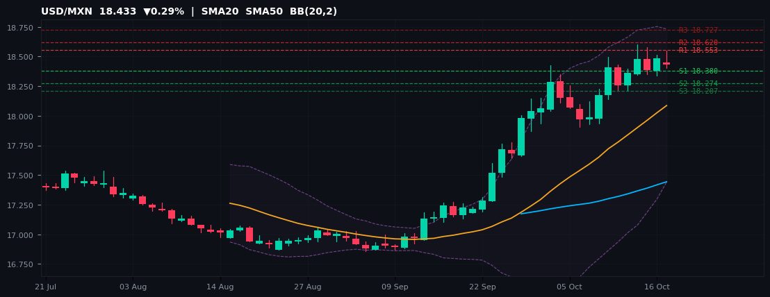 USD/MXN candlestick chart — SMA20 SMA50 BB
