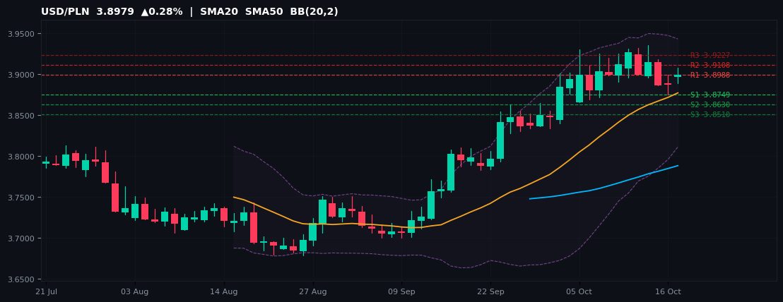 USD/PLN candlestick chart — SMA20 SMA50 BB
