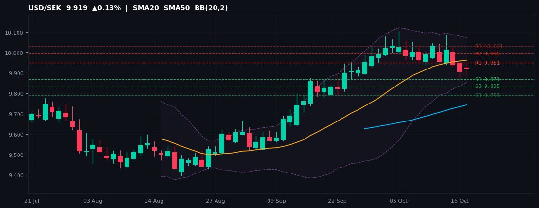 USD/SEK candlestick chart — SMA20 SMA50 BB