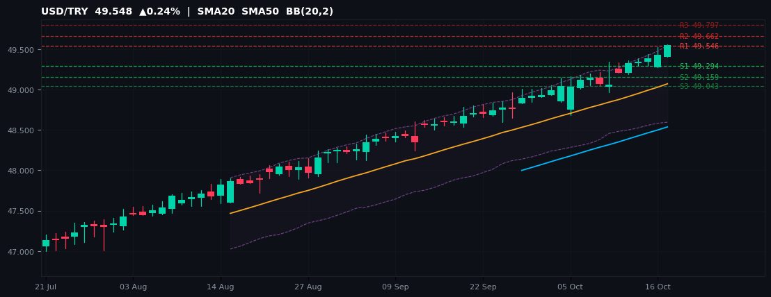 USD/TRY candlestick chart — SMA20 SMA50 BB