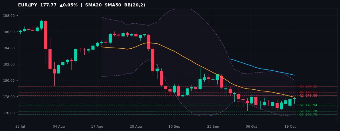 EUR/JPY candlestick chart — SMA20 SMA50 BB