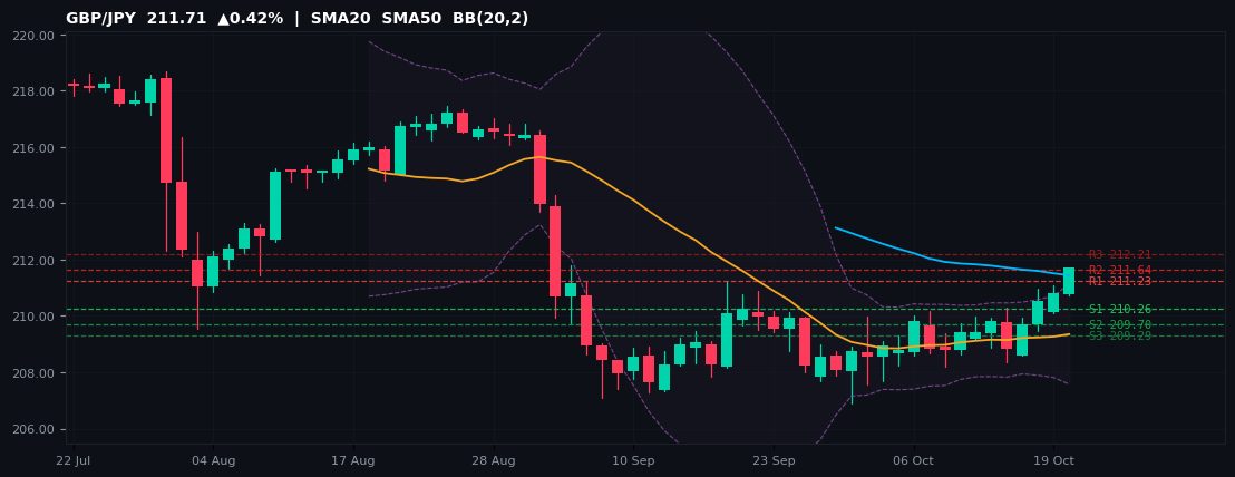 GBP/JPY candlestick chart — SMA20 SMA50 BB