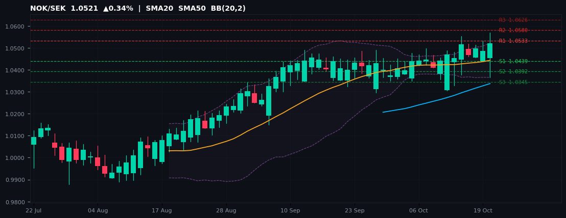NOK/SEK candlestick chart — SMA20 SMA50 BB