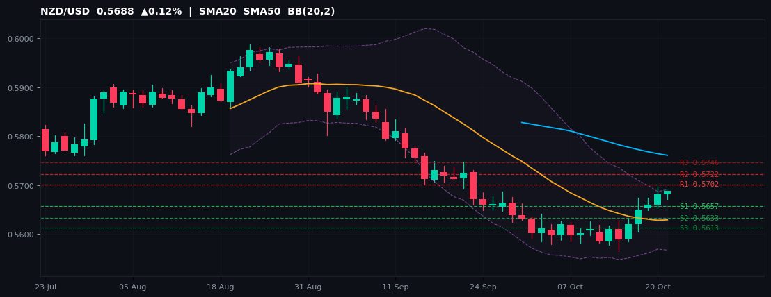NZD/USD candlestick chart — SMA20 SMA50 BB