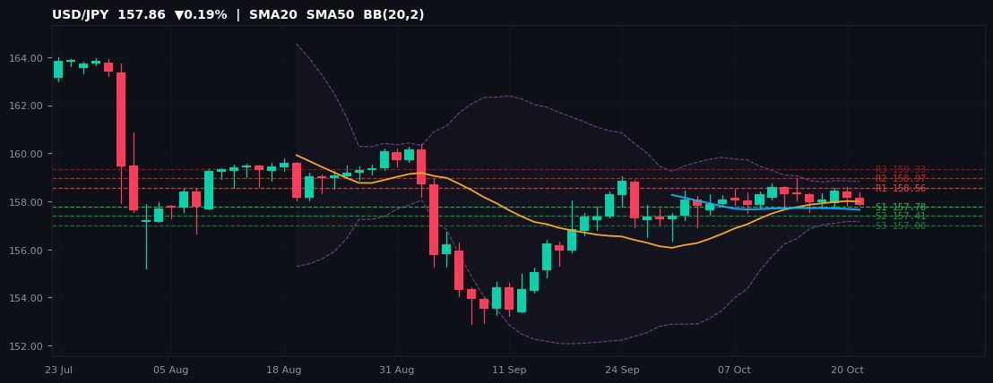 USD/JPY candlestick chart — SMA20 SMA50 BB