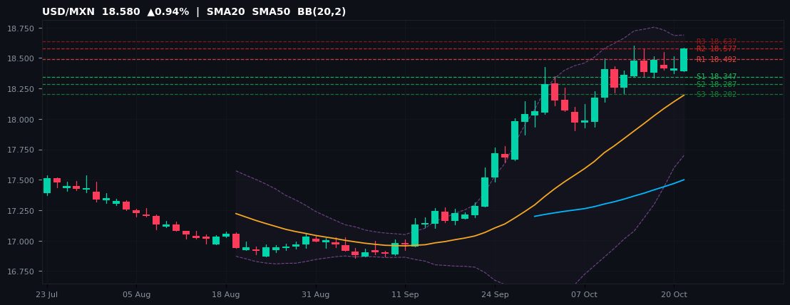 USD/MXN candlestick chart — SMA20 SMA50 BB