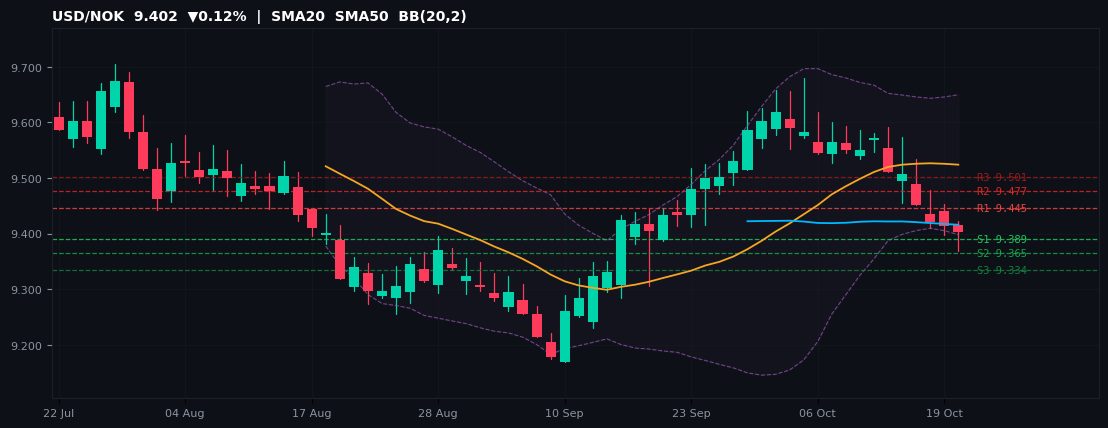 USD/NOK candlestick chart — SMA20 SMA50 BB