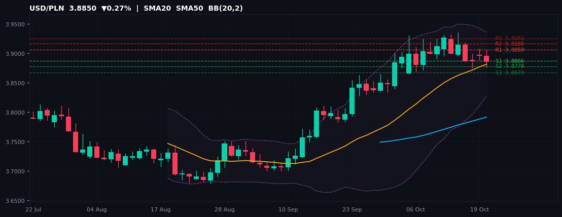 USD/PLN candlestick chart — SMA20 SMA50 BB