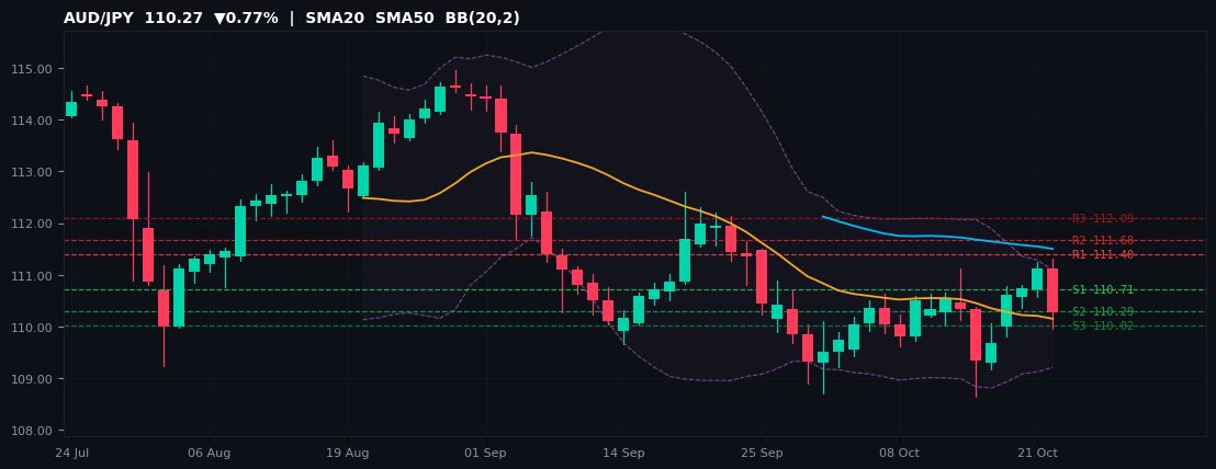 AUD/JPY candlestick chart — SMA20 SMA50 BB