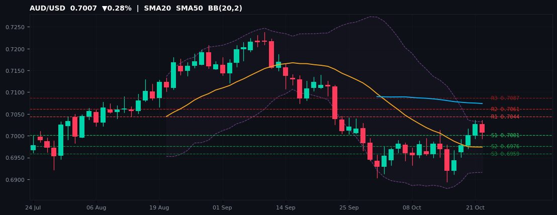 AUD/USD candlestick chart — SMA20 SMA50 BB