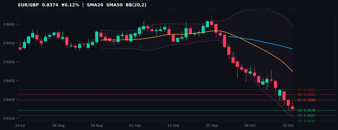 EUR/GBP candlestick chart — SMA20 SMA50 BB