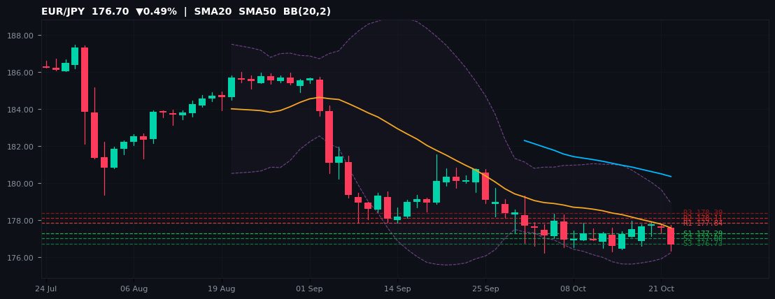EUR/JPY candlestick chart — SMA20 SMA50 BB