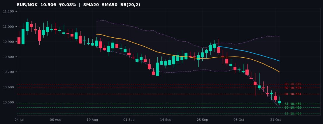 EUR/NOK candlestick chart — SMA20 SMA50 BB