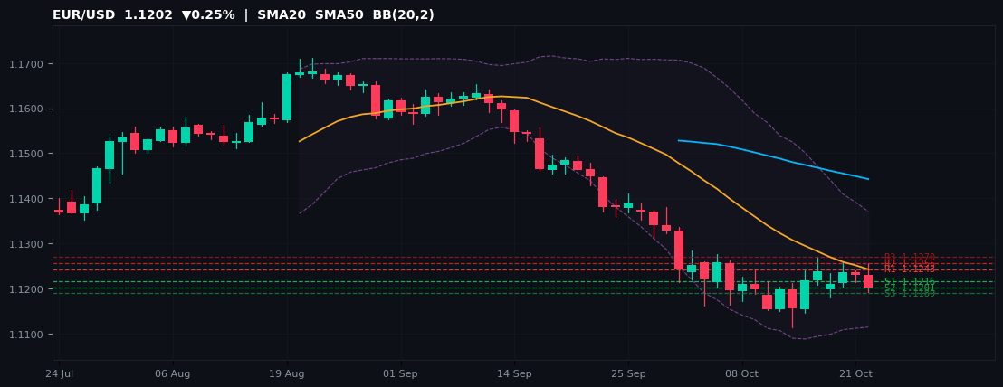 EUR/USD candlestick chart — SMA20 SMA50 BB