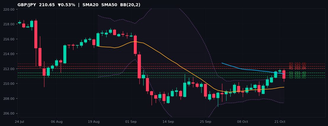 GBP/JPY candlestick chart — SMA20 SMA50 BB