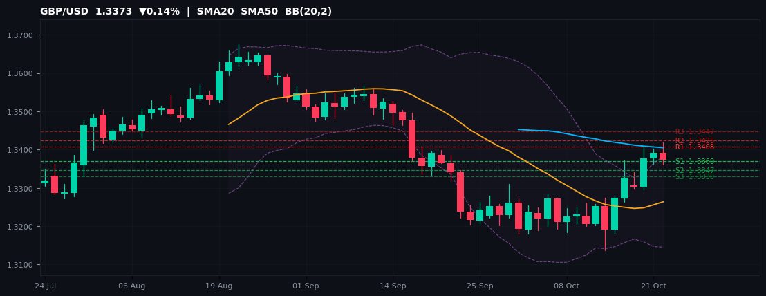 GBP/USD candlestick chart — SMA20 SMA50 BB