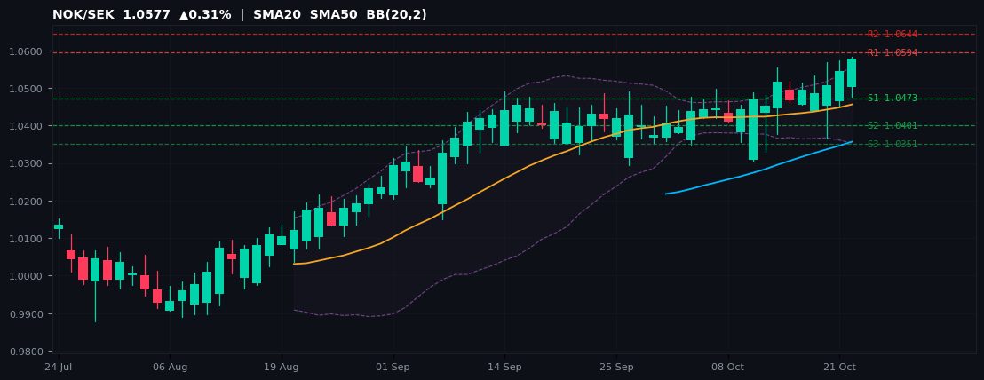 NOK/SEK candlestick chart — SMA20 SMA50 BB