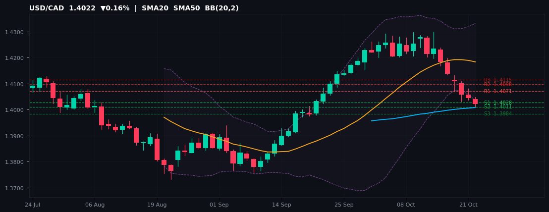 USD/CAD candlestick chart — SMA20 SMA50 BB