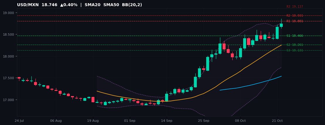 USD/MXN candlestick chart — SMA20 SMA50 BB
