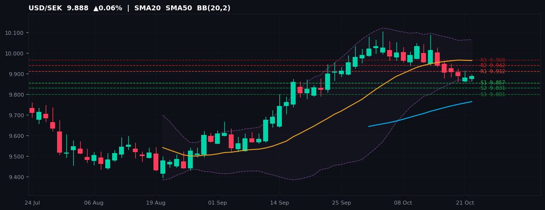 USD/SEK candlestick chart — SMA20 SMA50 BB