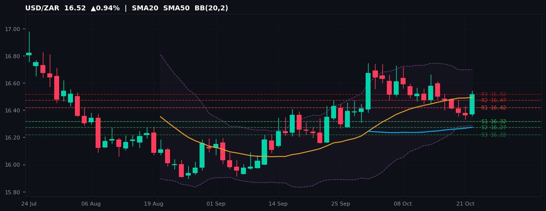 USD/ZAR candlestick chart — SMA20 SMA50 BB