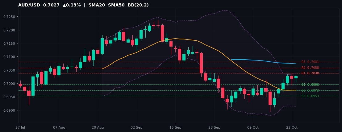 AUD/USD candlestick chart — SMA20 SMA50 BB