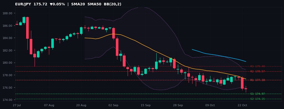 EUR/JPY candlestick chart — SMA20 SMA50 BB