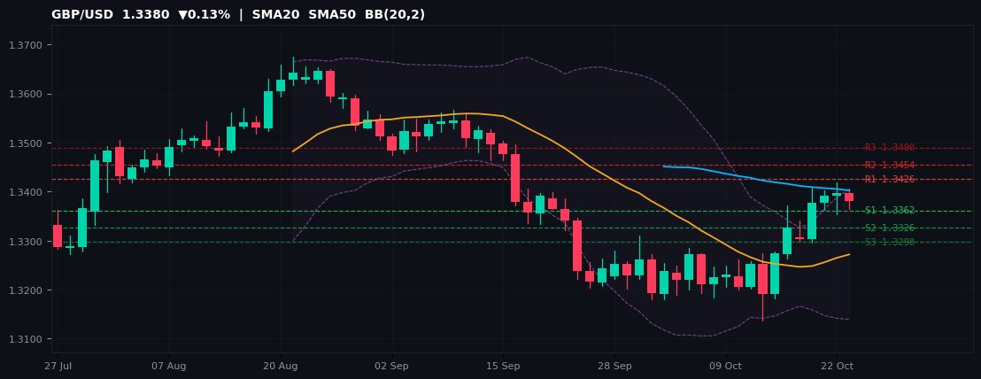 GBP/USD candlestick chart — SMA20 SMA50 BB