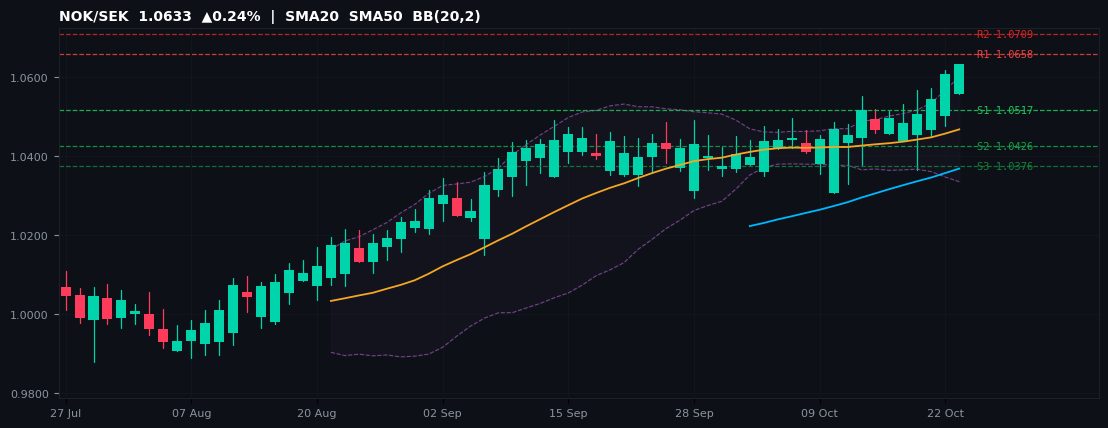 NOK/SEK candlestick chart — SMA20 SMA50 BB