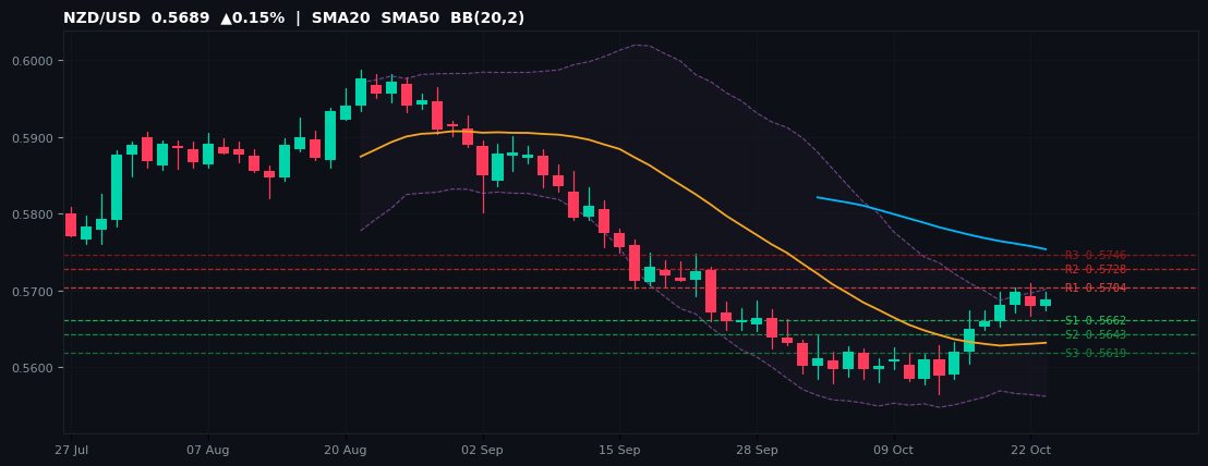 NZD/USD candlestick chart — SMA20 SMA50 BB