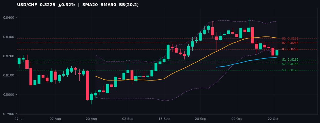USD/CHF candlestick chart — SMA20 SMA50 BB