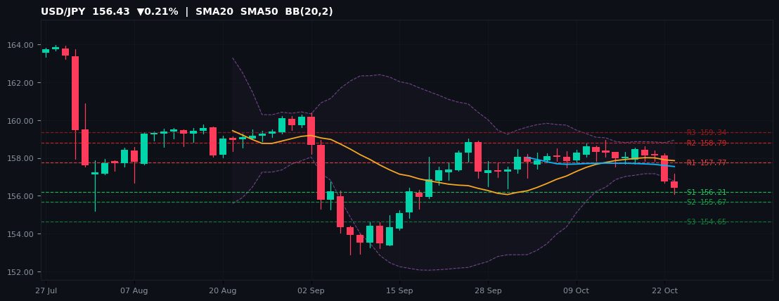 USD/JPY candlestick chart — SMA20 SMA50 BB