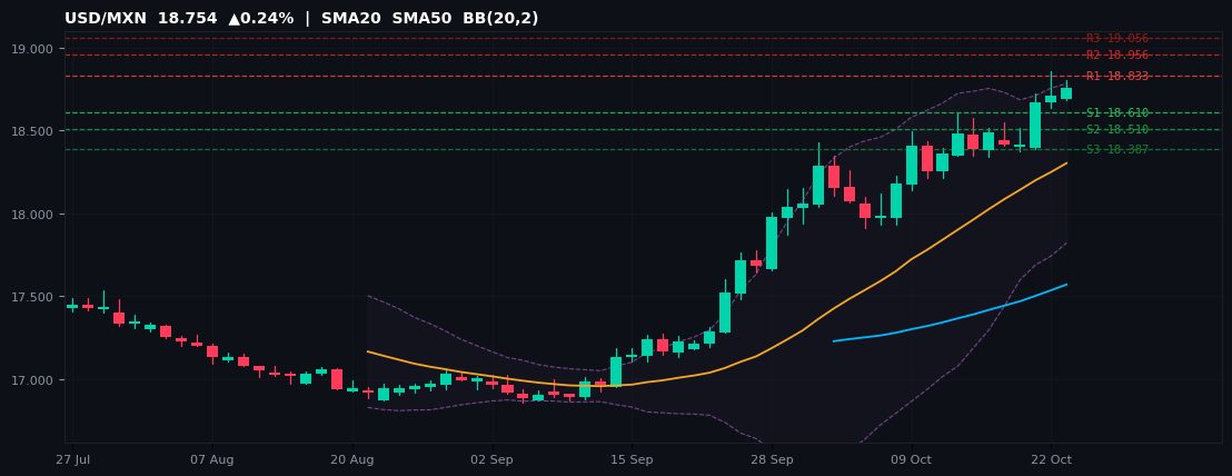 USD/MXN candlestick chart — SMA20 SMA50 BB