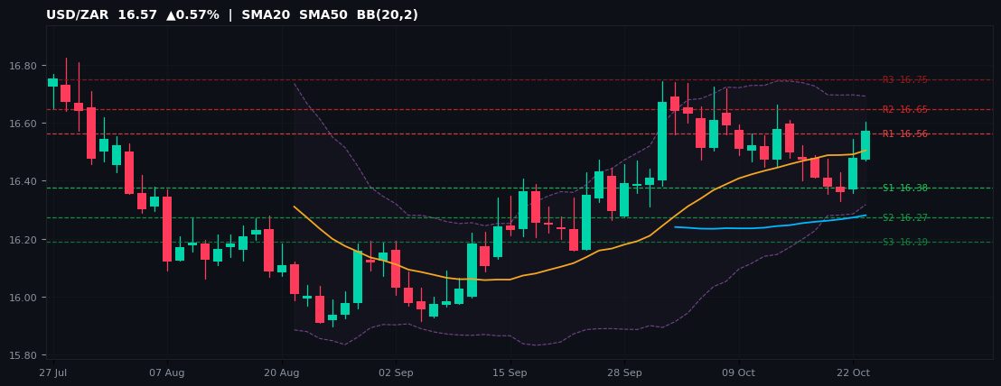 USD/ZAR candlestick chart — SMA20 SMA50 BB