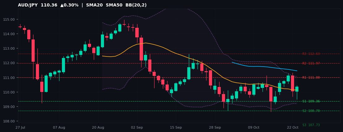 AUD/JPY candlestick chart — SMA20 SMA50 BB