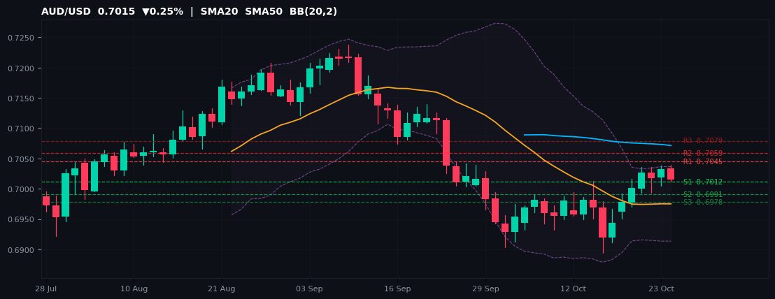 AUD/USD candlestick chart — SMA20 SMA50 BB