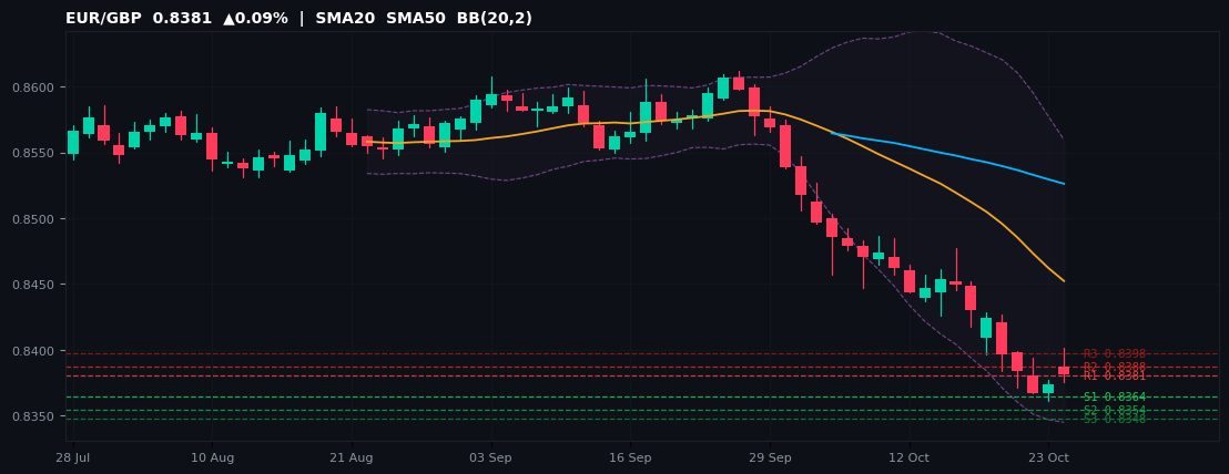 EUR/GBP candlestick chart — SMA20 SMA50 BB